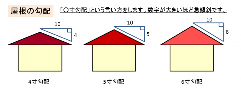 屋根の勾配