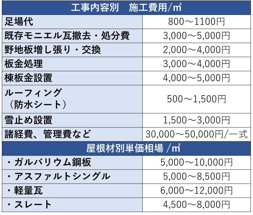 モニエル瓦葺き替え費用