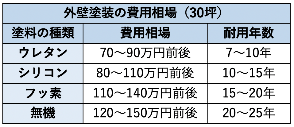 塗料別の相場と耐用年数