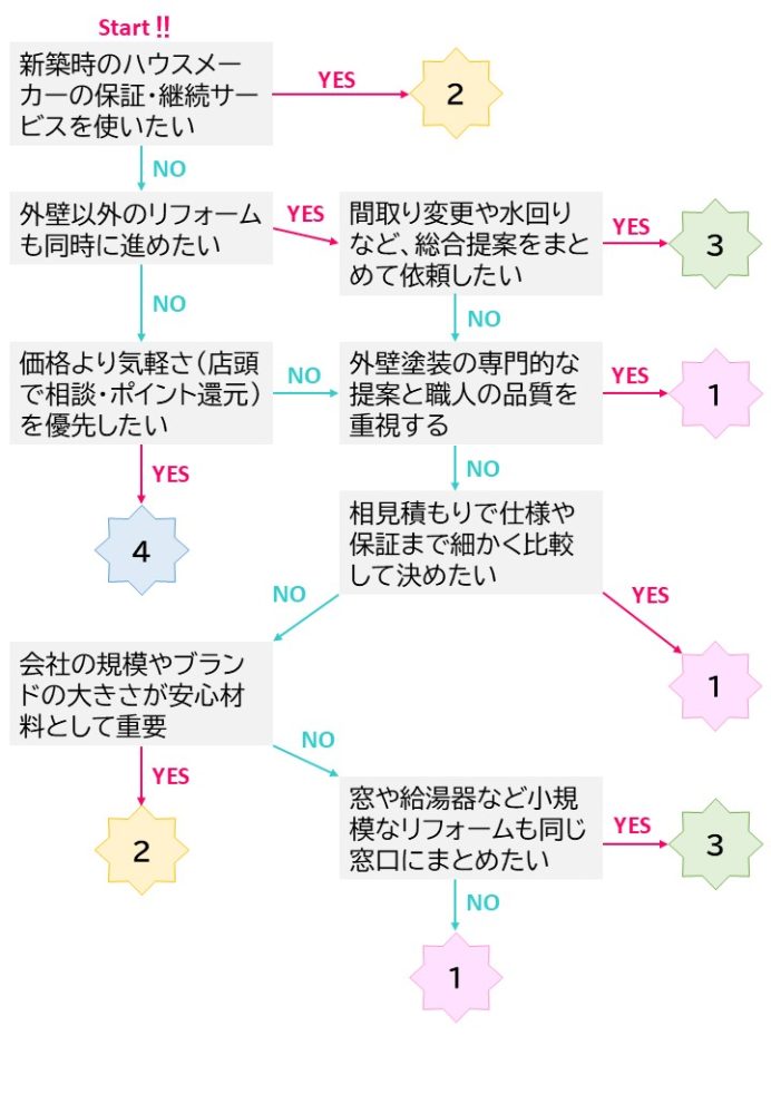 外壁塗装　どこに頼む　チャート診断
