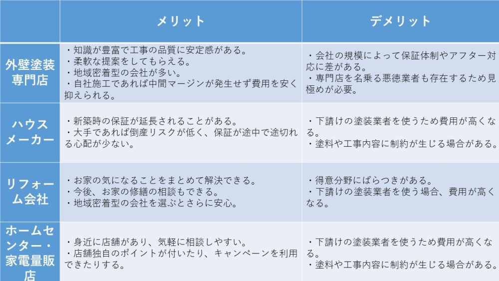外壁塗装　依頼先　メリット・デメリット一覧