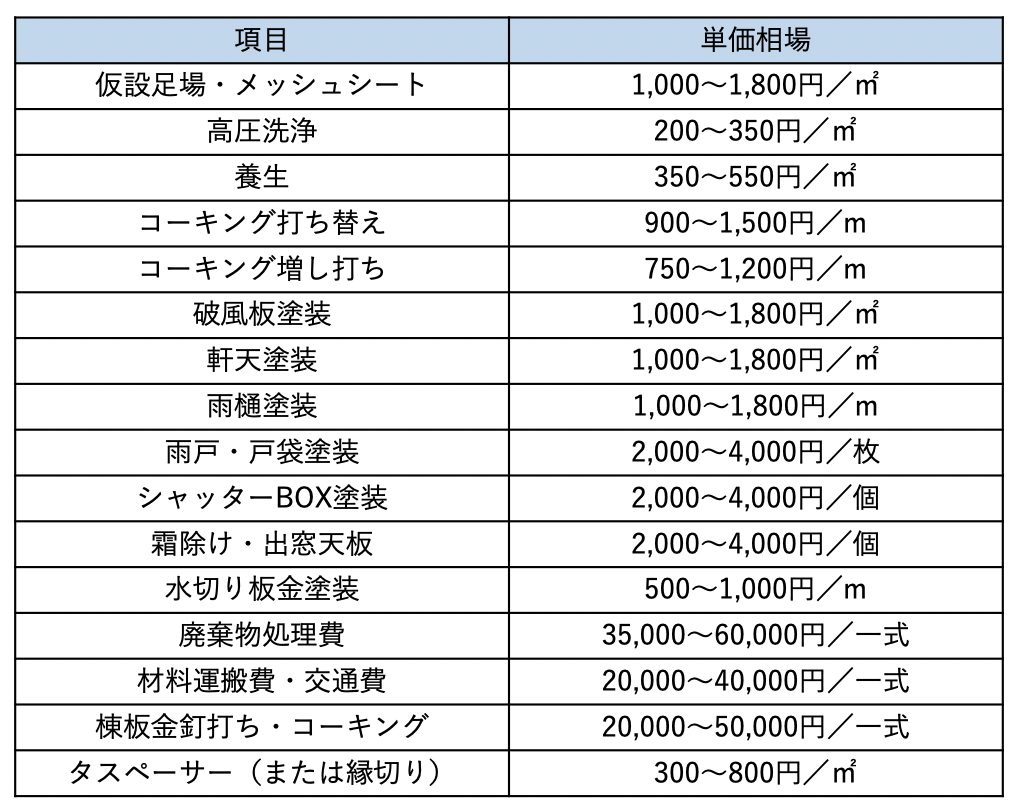 項目別の単価相場