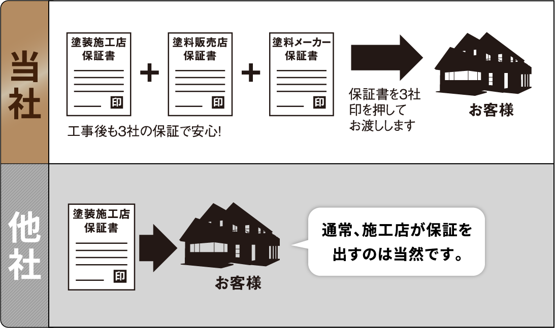 最長10年の保証書を発行