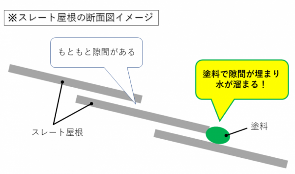 屋根の詰まり