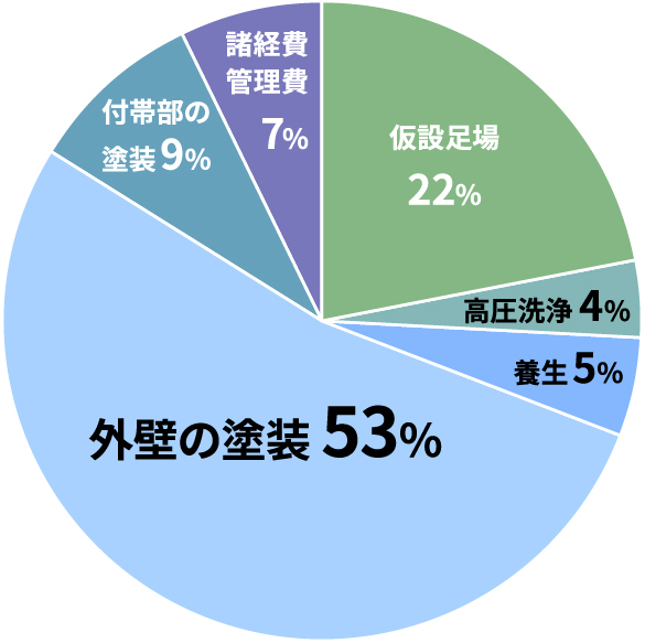 外壁塗装の費用と相場 ユーコーコミュニティー 神奈川 東京の外壁塗装と屋根リフォーム